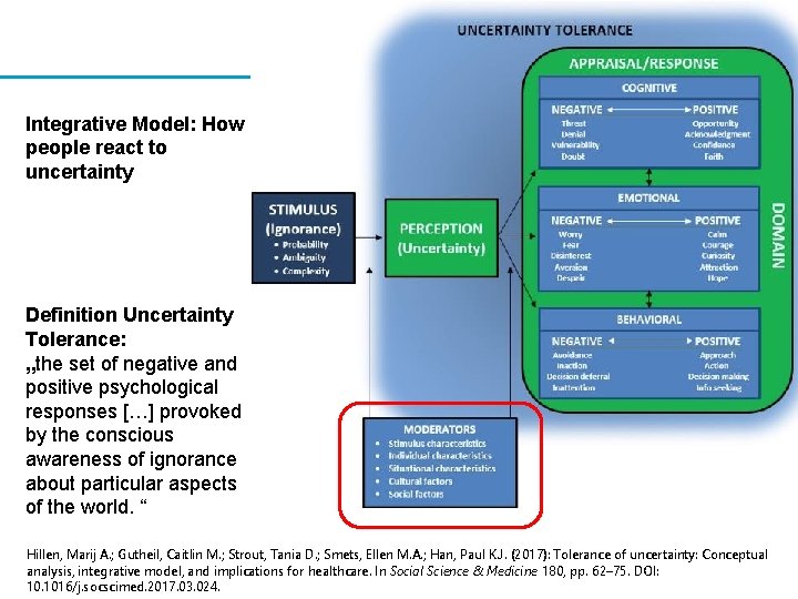 Integrative Model: How people react to uncertainty Definition Uncertainty Tolerance: „the set of negative