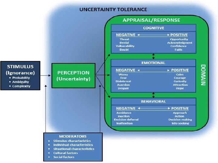 Integrative Model: How people react to uncertainty Definition UT: „the set of negative and