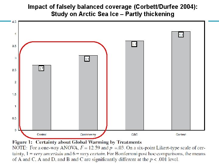 Impact of falsely balanced coverage (Corbett/Durfee 2004): Study on Arctic Sea Ice – Partly