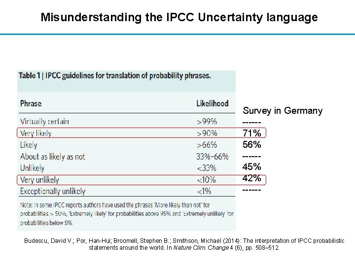 Misunderstanding the IPCC Uncertainty language Survey in Germany -----71% 56% -----45% 42% ------ Budescu,