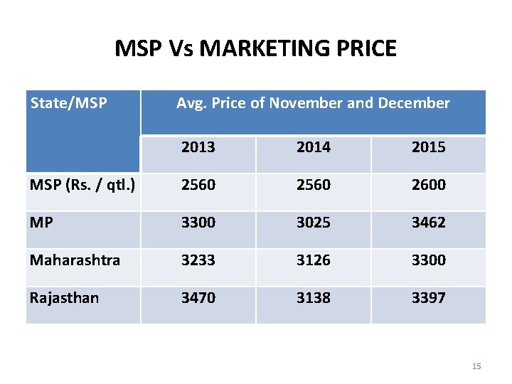 MSP Vs MARKETING PRICE State/MSP Avg. Price of November and December 2013 2014 2015