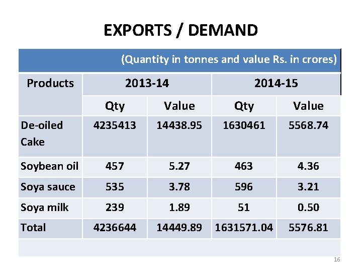 EXPORTS / DEMAND (Quantity in tonnes and value Rs. in crores) Products 2014 -15