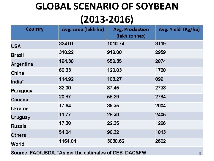 GLOBAL SCENARIO OF SOYBEAN (2013 -2016) Country USA Brazil Argentina China India* Paraguay Canada