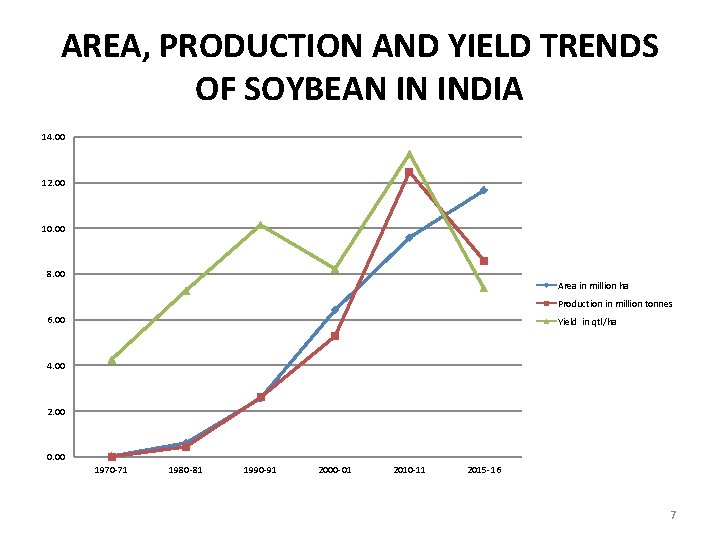 AREA, PRODUCTION AND YIELD TRENDS OF SOYBEAN IN INDIA 14. 00 12. 00 10.