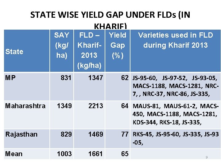 STATE WISE YIELD GAP UNDER FLDs (IN KHARIF) State MP Maharashtra Rajasthan Mean SAY