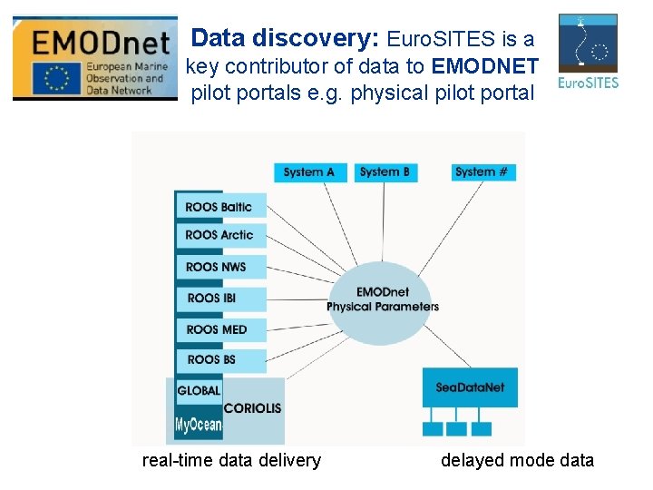 Data discovery: Euro. SITES is a key contributor of data to EMODNET pilot portals