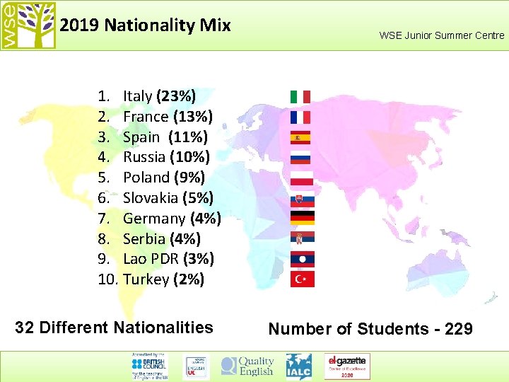 2019 Nationality Mix WSE Junior Summer Centre 1. Italy (23%) 2. France (13%) 3.