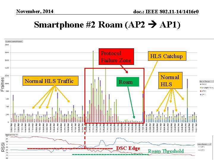 November, 2014 doc. : IEEE 802. 11 -14/1416 r 0 Smartphone #2 Roam (AP