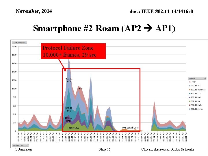 November, 2014 doc. : IEEE 802. 11 -14/1416 r 0 Smartphone #2 Roam (AP