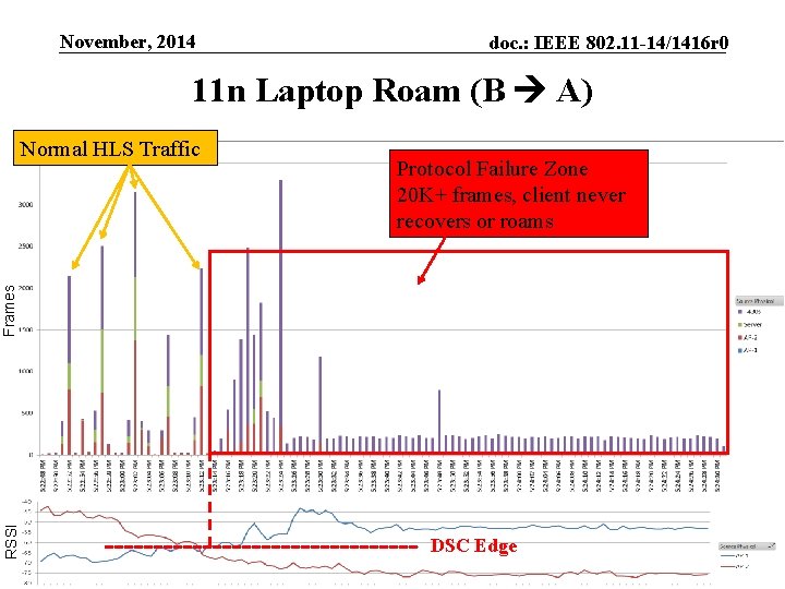 November, 2014 doc. : IEEE 802. 11 -14/1416 r 0 11 n Laptop Roam