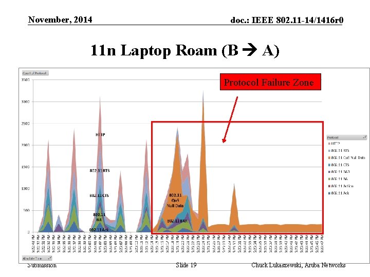 November, 2014 doc. : IEEE 802. 11 -14/1416 r 0 11 n Laptop Roam