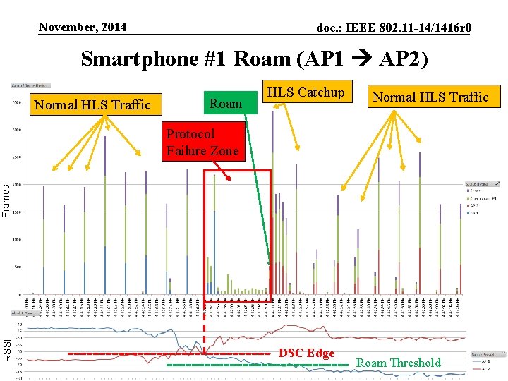 November, 2014 doc. : IEEE 802. 11 -14/1416 r 0 Smartphone #1 Roam (AP
