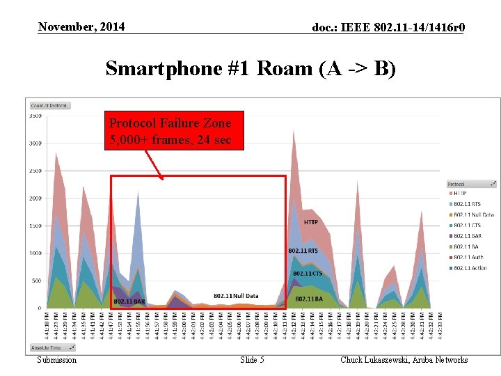November, 2014 doc. : IEEE 802. 11 -14/1416 r 0 Smartphone #1 Roam (A