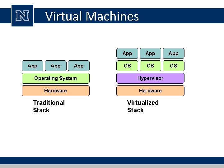 Virtual Machines App App App OS OS OS Operating System Hypervisor Hardware Traditional Stack