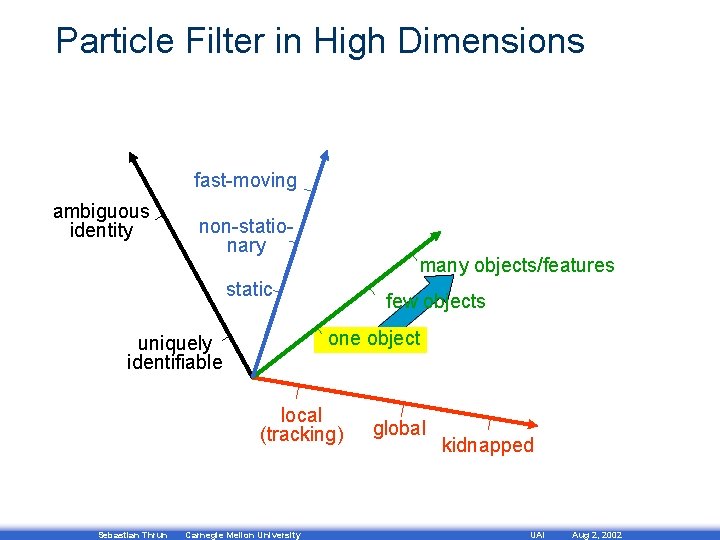Particle Filter in High Dimensions fast-moving ambiguous identity non-stationary many objects/features static few objects