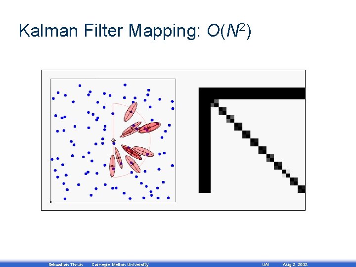 Kalman Filter Mapping: O(N 2) Sebastian Thrun Carnegie Mellon University UAI Aug 2, 2002