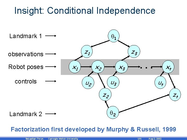 Insight: Conditional Independence 1 Landmark 1 z 1 observations Robot poses x 1 z