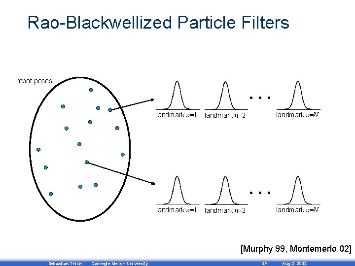 Rao-Blackwellized Particle Filters … robot poses landmark n=1 landmark n=N landmark n=2 … landmark