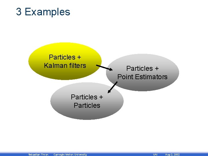 3 Examples Particles + Kalman filters Particles + Point Estimators Particles + Particles Sebastian