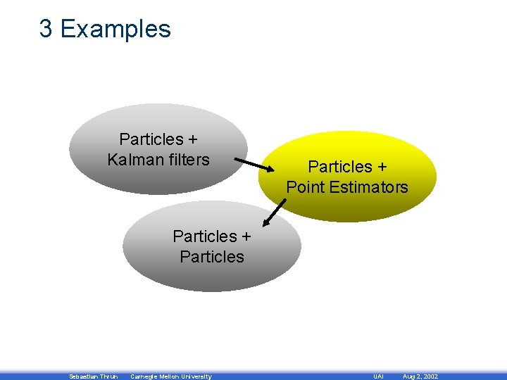 3 Examples Particles + Kalman filters Particles + Point Estimators Particles + Particles Sebastian