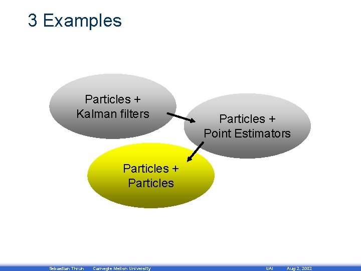 3 Examples Particles + Kalman filters Particles + Point Estimators Particles + Particles Sebastian