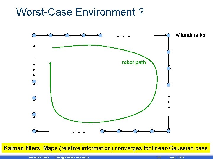 Worst-Case Environment ? … N landmarks … robot path … … Kalman filters: Maps