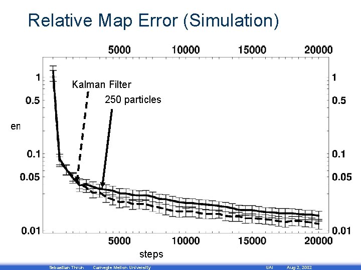 Relative Map Error (Simulation) Kalman Filter 250 particles error steps Sebastian Thrun Carnegie Mellon