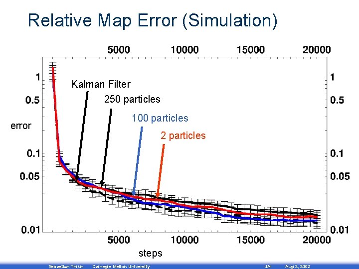 Relative Map Error (Simulation) Kalman Filter 250 particles 100 particles error 2 particles steps