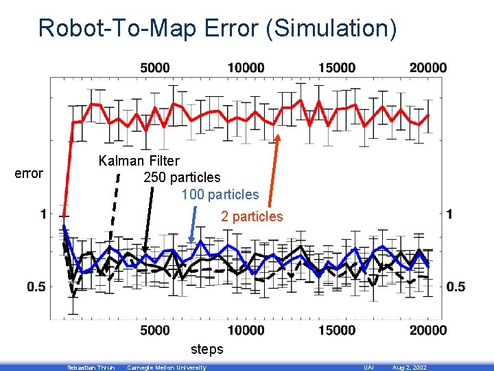 Robot-To-Map Error (Simulation) error Kalman Filter 250 particles 100 particles 2 particles steps Sebastian