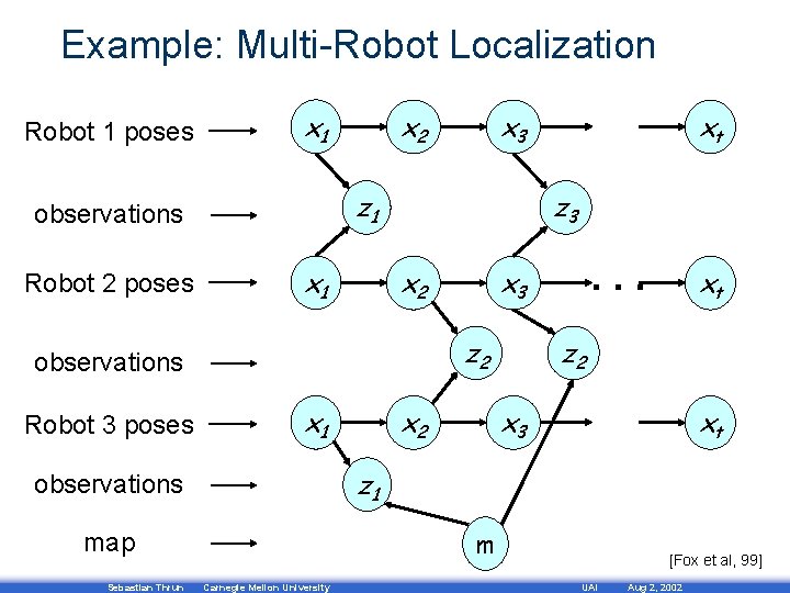 Example: Multi-Robot Localization Robot 1 poses x 1 x 2 xt z 2 x
