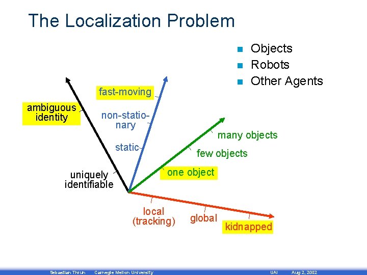 The Localization Problem n n n fast-moving ambiguous identity non-stationary many objects static few