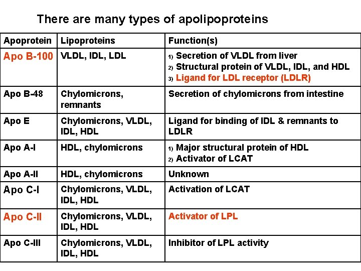 There are many types of apolipoproteins Apoprotein Lipoproteins Function(s) Apo B-100 VLDL, IDL, LDL