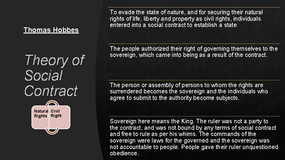 Thomas Hobbes Theory of Social Contract Natural Civil Rights Right To evade the state