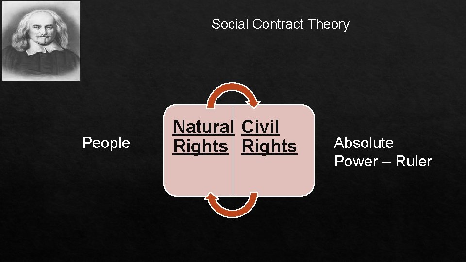 Social Contract Theory People Natural Civil Rights Absolute Power – Ruler 
