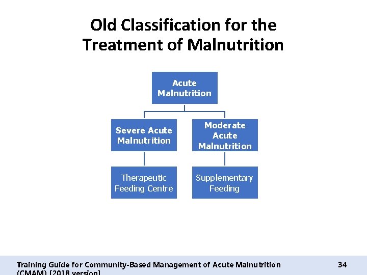 Old Classification for the Treatment of Malnutrition Acute Malnutrition Severe Acute Malnutrition Moderate Acute