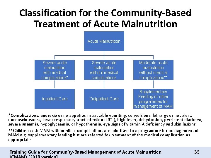 Classification for the Community-Based Treatment of Acute Malnutrition Severe acute malnutrition with medical complications*