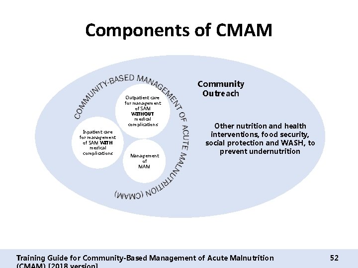 Components of CMAM Outpatient care for management of SAM WITHOUT medical complications Inpatient care