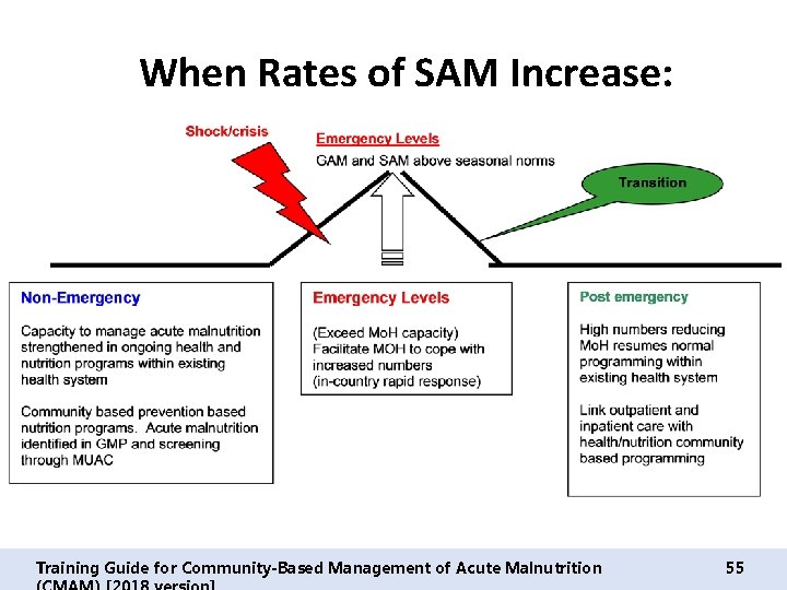 When Rates of SAM Increase: Training Guide for Community-Based Management of Acute Malnutrition 55