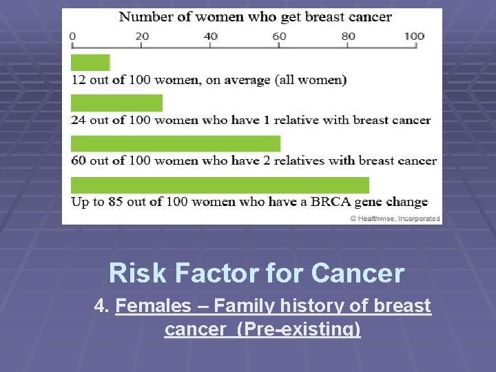 Risk Factor for Cancer 4. Females – Family history of breast cancer (Pre-existing) 