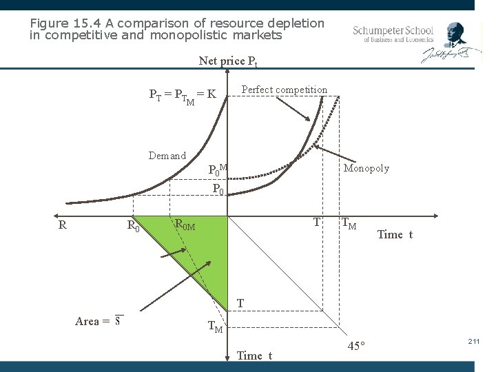Figure 15. 4 A comparison of resource depletion in competitive and monopolistic markets Net