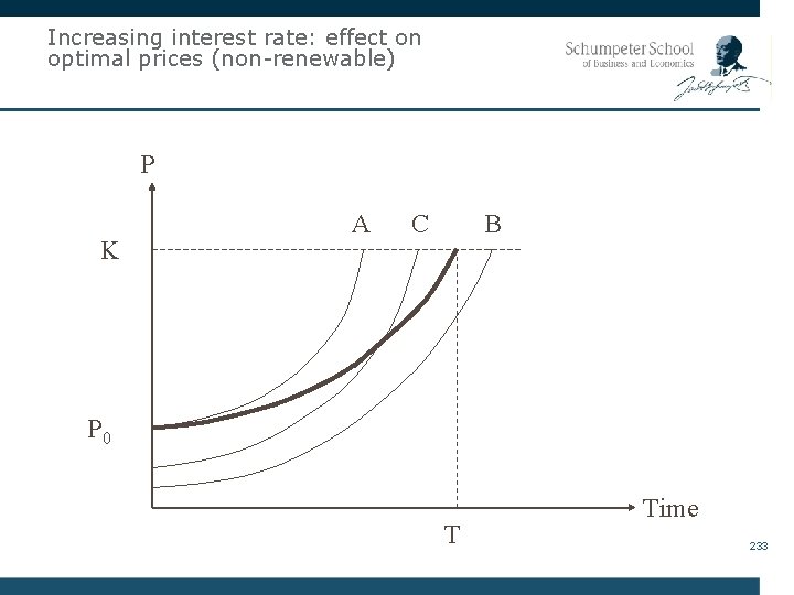 Increasing interest rate: effect on optimal prices (non-renewable) P K A C B P
