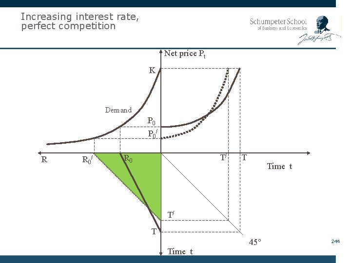 Increasing interest rate, perfect competition Net price Pt K Demand P 0 / R