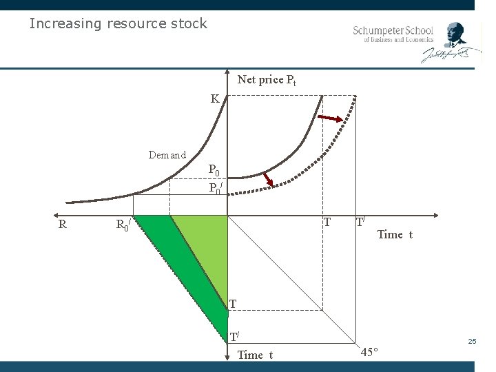 Increasing resource stock Net price Pt K Demand P 0 / R R 0