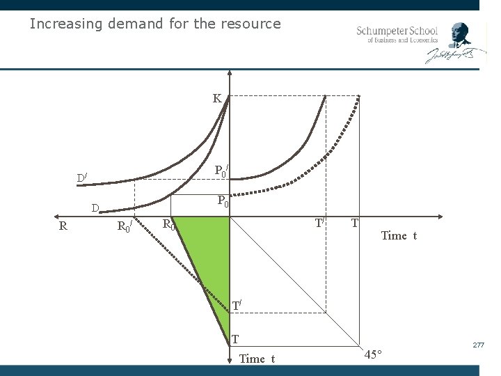 Increasing demand for the resource K P 0 / D/ P 0 D R