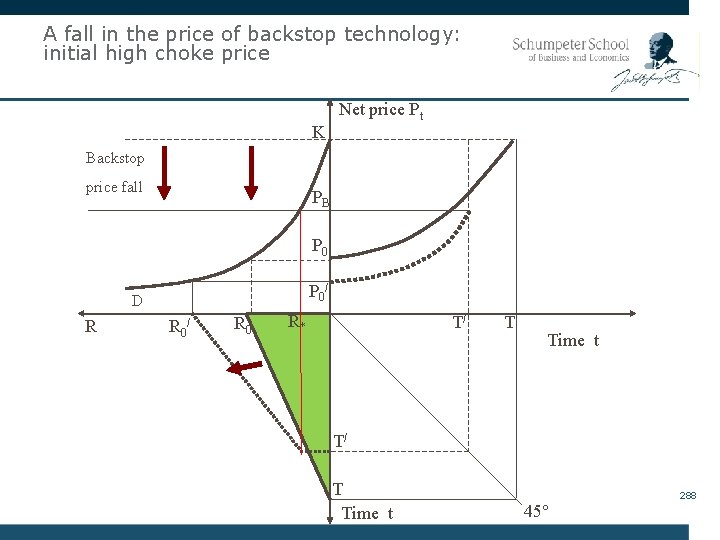A fall in the price of backstop technology: initial high choke price K Net