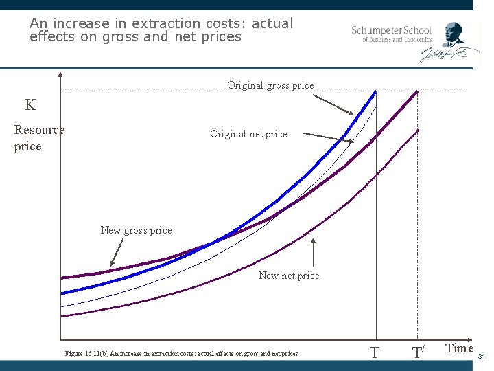 An increase in extraction costs: actual effects on gross and net prices Original gross