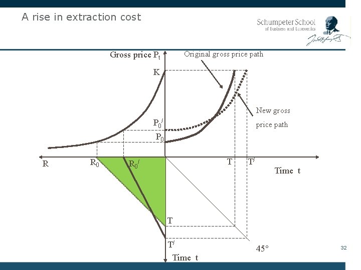 A rise in extraction cost Gross price Pt Original gross price path K New