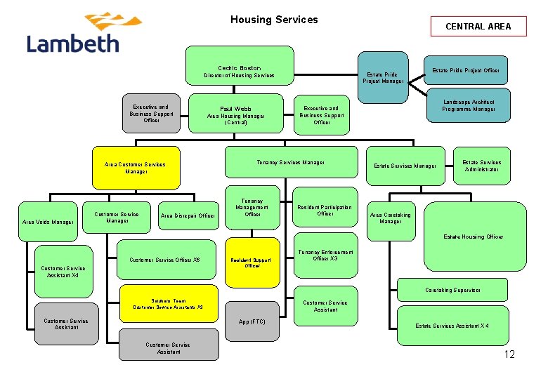 Lambeth Housing Management Structure Charts July 2015 1