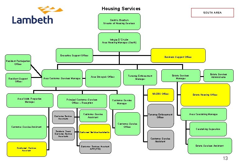 Housing Services SOUTH AREA Cedric Boston Director of Housing Services Idoya D’Cruze Area Housing