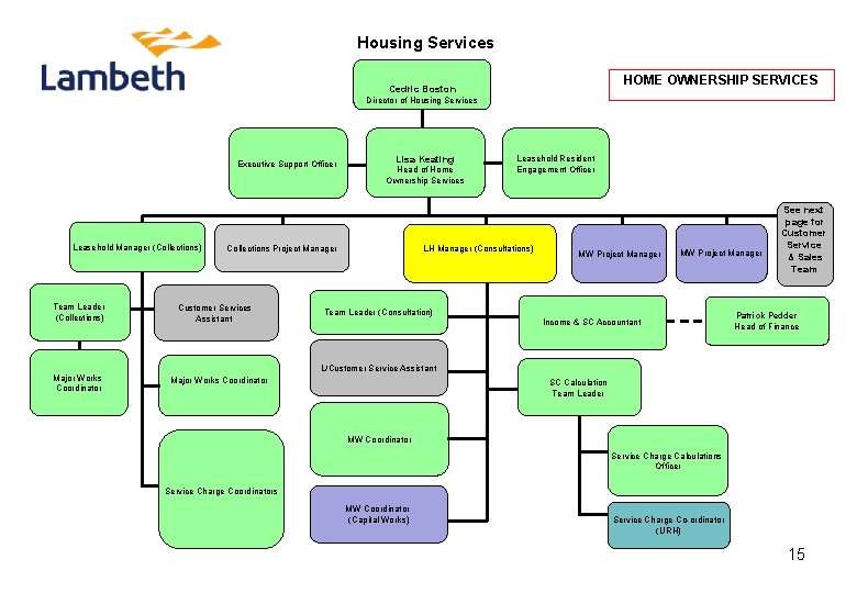 Housing Services HOME OWNERSHIP SERVICES Cedric Boston Director of Housing Services Executive Support Officer